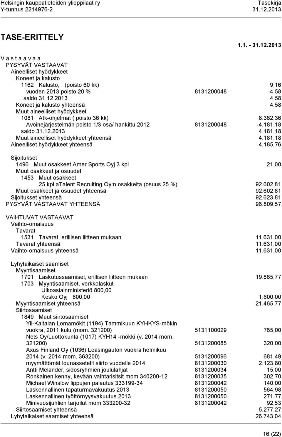 185,76 Sijoitukset 1496 Muut osakkeet Amer Sports Oyj 3 kpl 21,00 Muut osakkeet ja osuudet 1453 Muut osakkeet 25 kpl atalent Recruiting Oy:n osakkeita (osuus 25 %) 92.