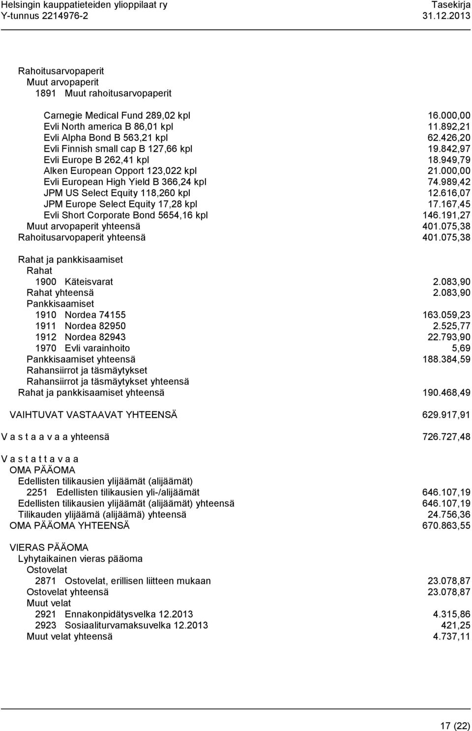 989,42 JPM US Select Equity 118,260 kpl 12.616,07 JPM Europe Select Equity 17,28 kpl 17.167,45 Evli Short Corporate Bond 5654,16 kpl 146.191,27 Muut arvopaperit yhteensä 401.