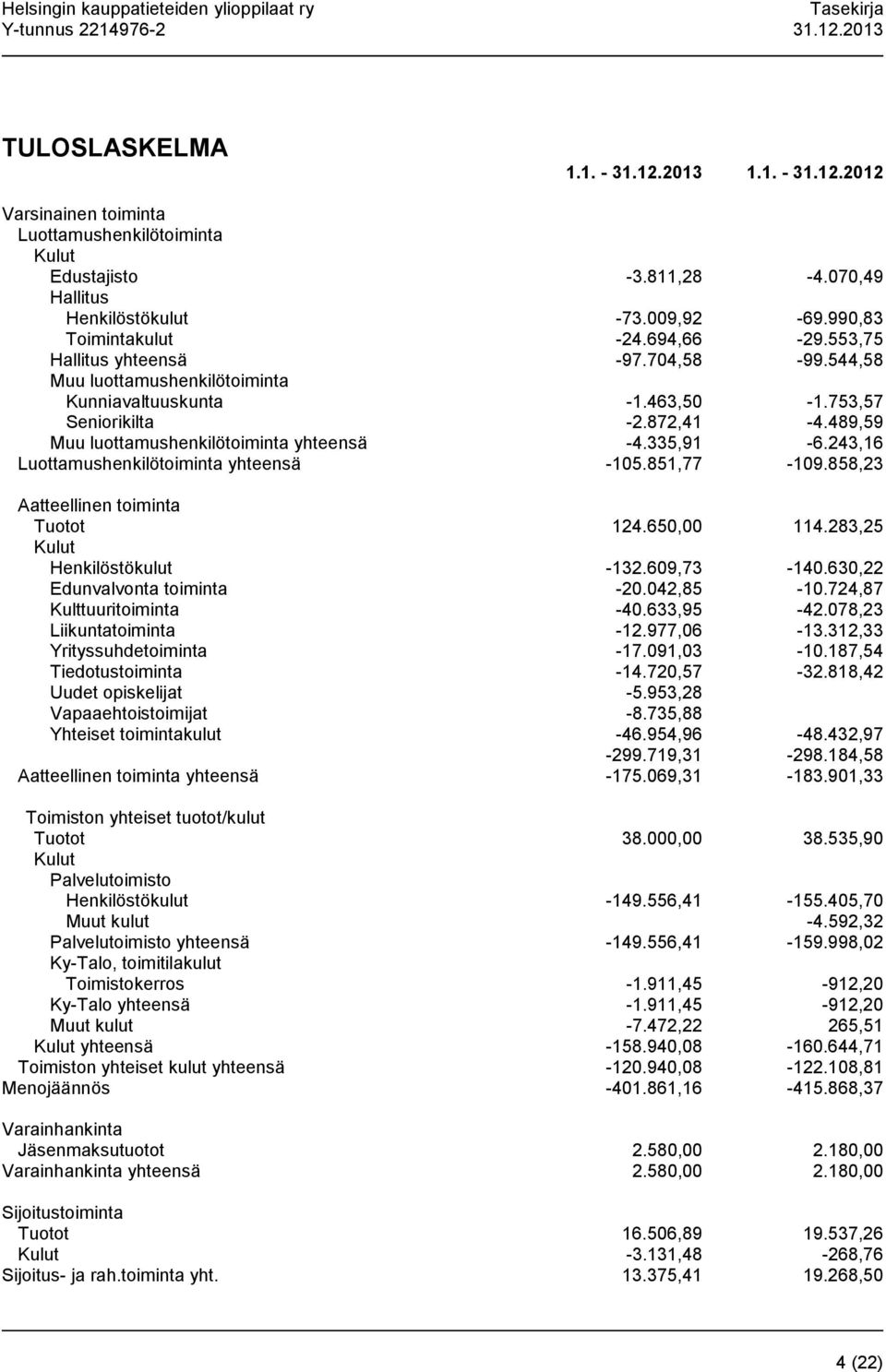 335,91-6.243,16 Luottamushenkilötoiminta yhteensä -105.851,77-109.858,23 Aatteellinen toiminta Tuotot 124.650,00 114.283,25 Kulut Henkilöstökulut -132.609,73-140.630,22 Edunvalvonta toiminta -20.