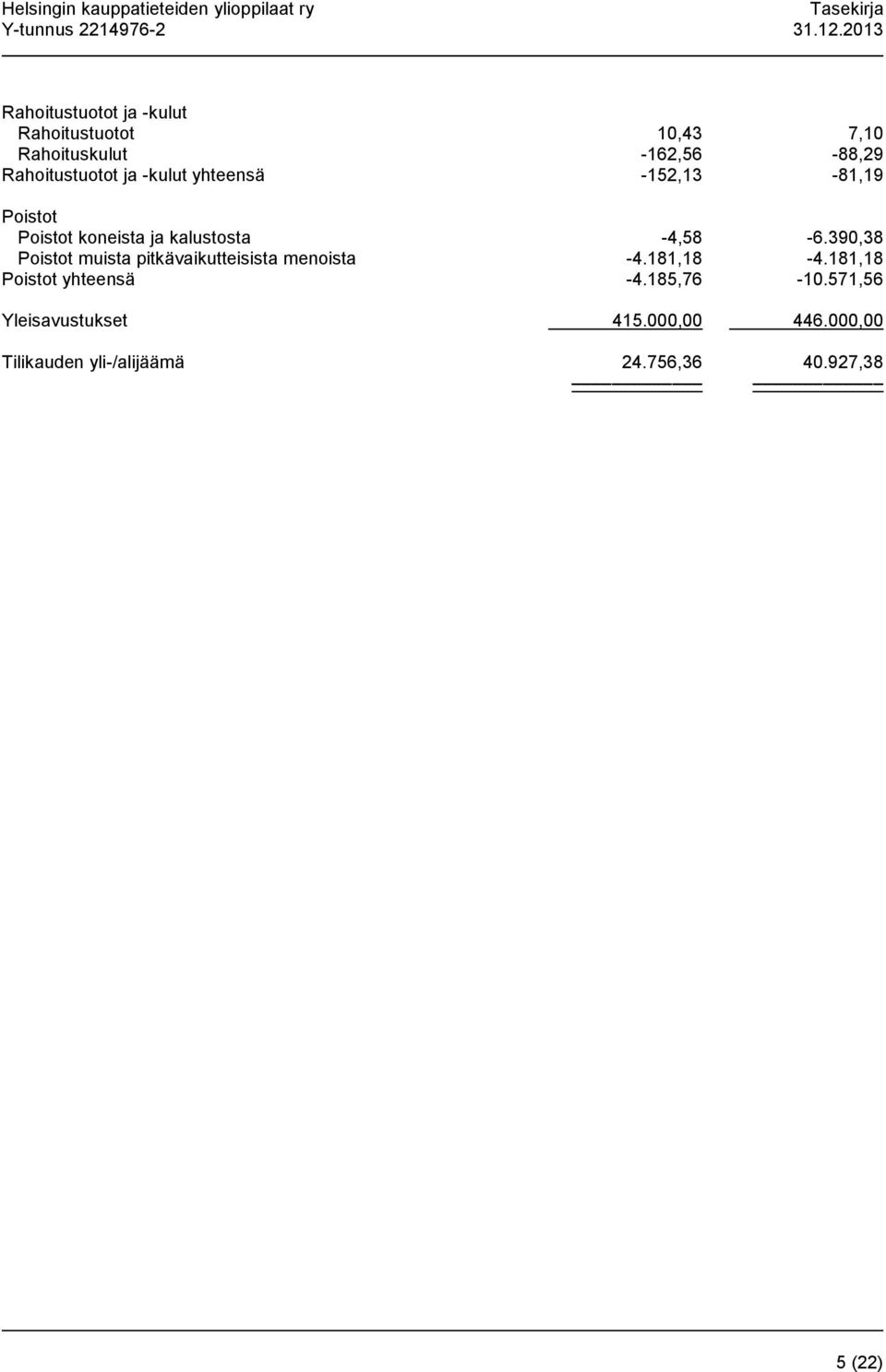 -4,58-6.390,38 Poistot muista pitkävaikutteisista menoista -4.181,18-4.