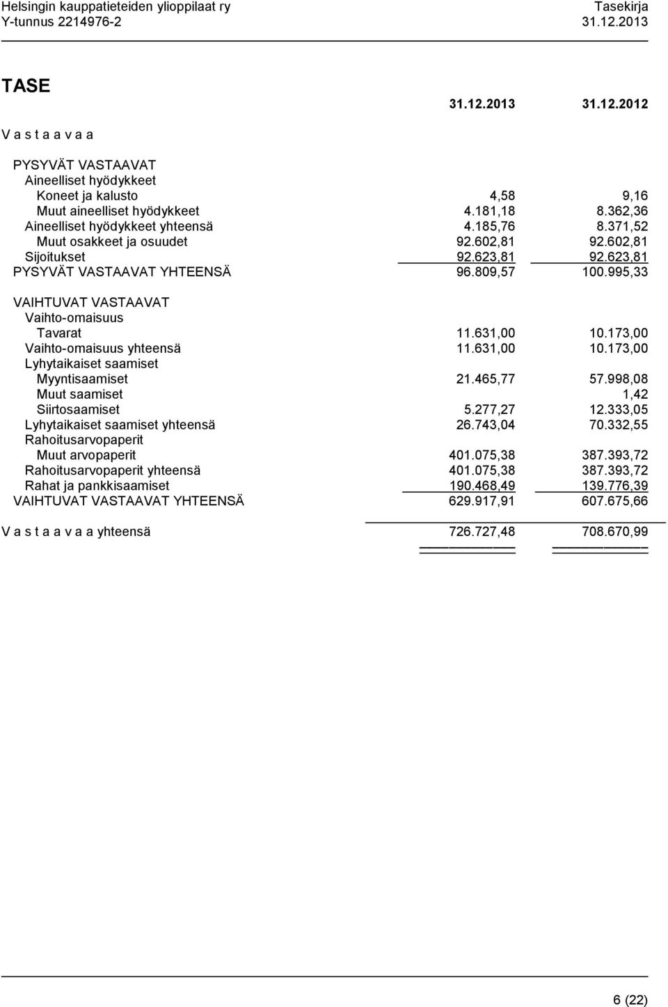 173,00 Vaihto-omaisuus yhteensä 11.631,00 10.173,00 Lyhytaikaiset saamiset Myyntisaamiset 21.465,77 57.998,08 Muut saamiset 1,42 Siirtosaamiset 5.277,27 12.333,05 Lyhytaikaiset saamiset yhteensä 26.