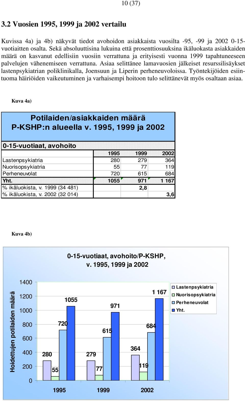 verrattuna. Asiaa selittänee lamavuosien jälkeiset resurssilisäykset lastenpsykiatrian poliklinikalla, Joensuun ja Liperin perheneuvoloissa.