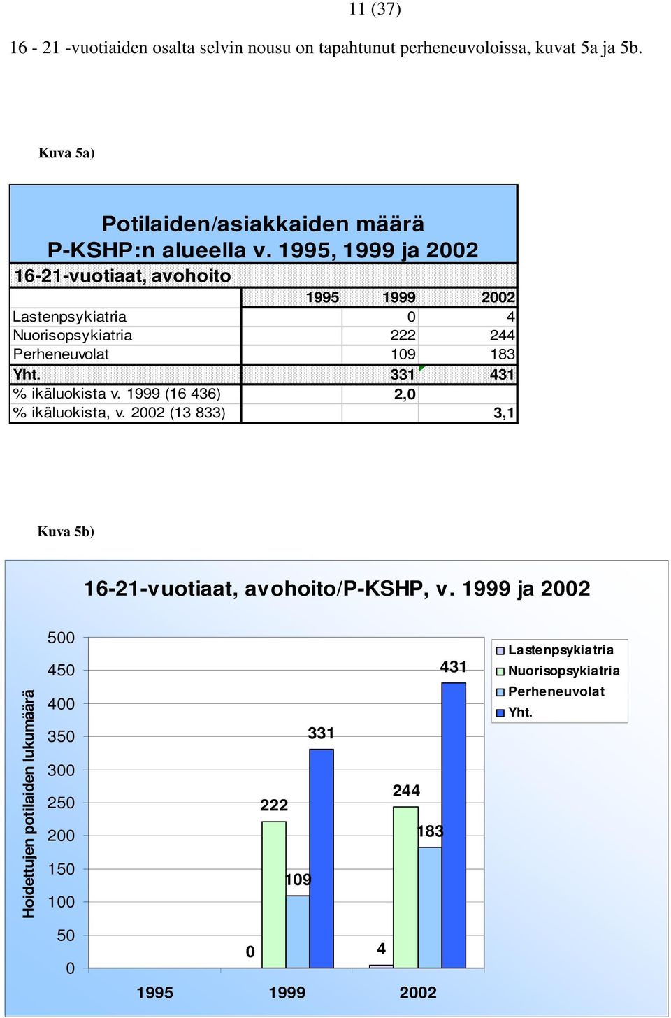 1995, 1999 ja 2002 16-21-vuotiaat, avohoito 1995 1999 2002 Lastenpsykiatria 0 4 Nuorisopsykiatria 222 244 Perheneuvolat 109 183 Yht.