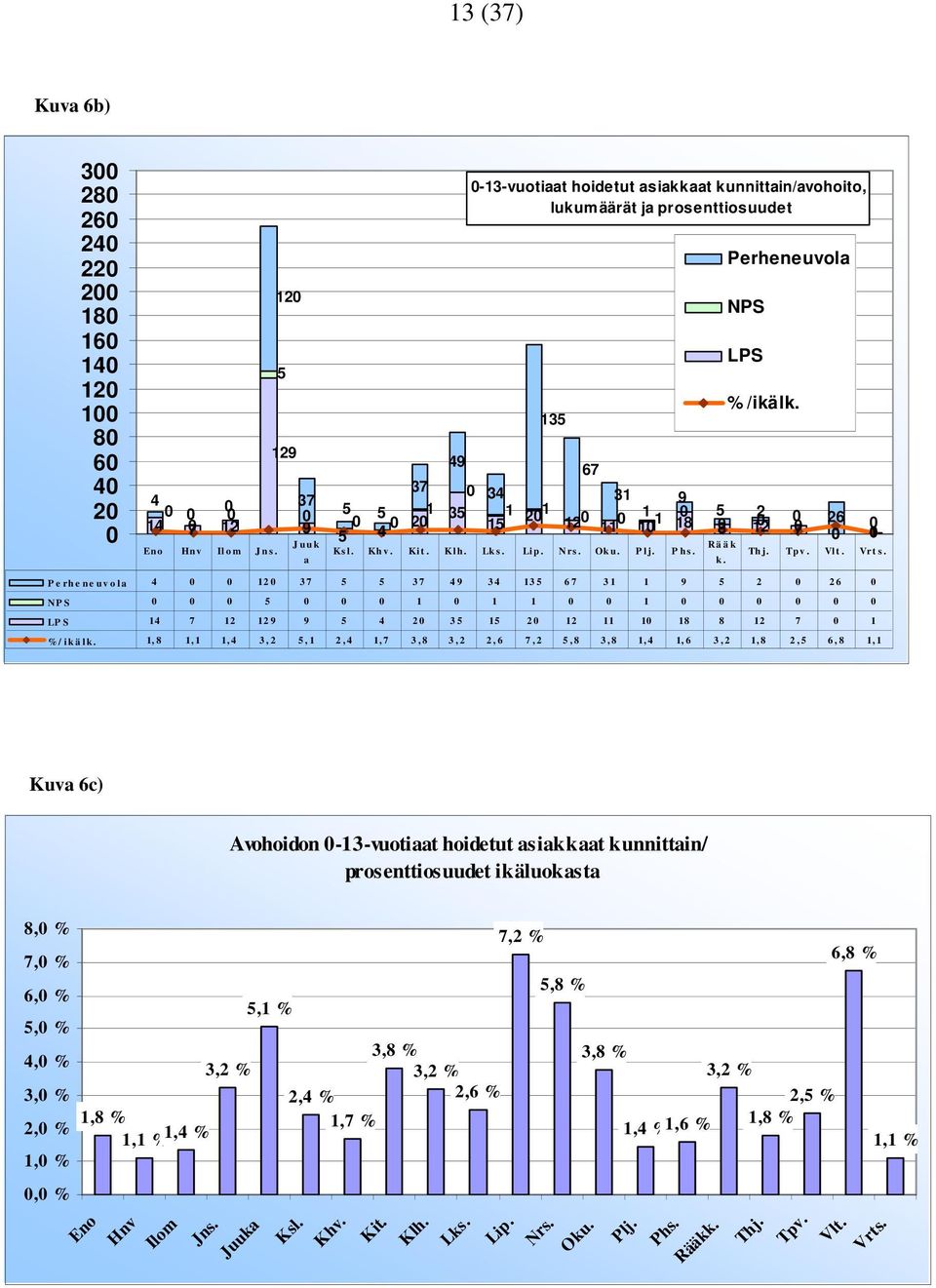 Perheneuvola NPS LPS % /ikälk. Th j. Tp v. Vl t. Vr t s.