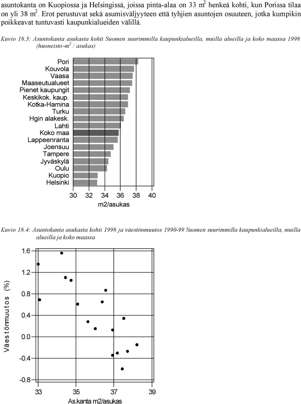 3: Asuntokanta asukasta kohti Suomen suurimmilla kaupunkialueilla, muilla alueilla ja koko maassa 1998 (huoneisto-m 2 / asukas) Pori Kouvola Vaasa Maaseutualueet Pienet kaupungit Keskikok. kaup. Kotka-Hamina Turku Hgin alakesk.