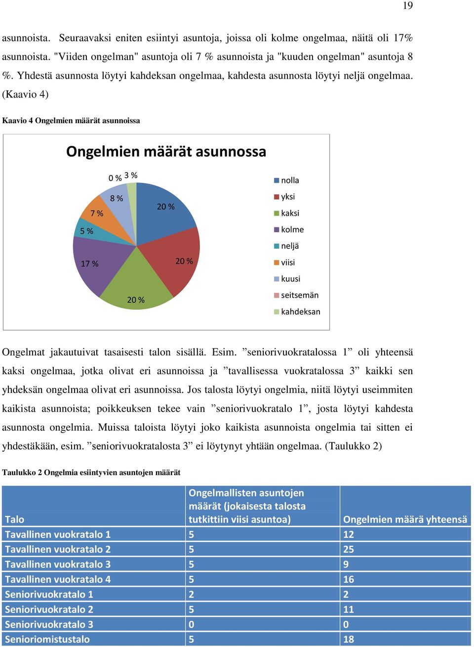 (Kaavio 4) Kaavio 4 Ongelmien määrät asunnoissa Ongelmien määrät asunnossa 0 % 3 % nolla 7 % 8 % 20 % yksi kaksi 5 % kolme neljä 17 % 20 % viisi kuusi 20 % seitsemän kahdeksan Ongelmat jakautuivat