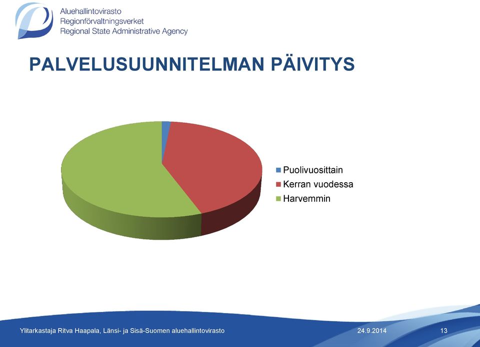 Puolivuosittain