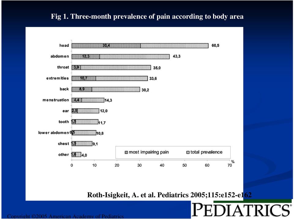 to body area Roth-Isigkeit, A. et al.