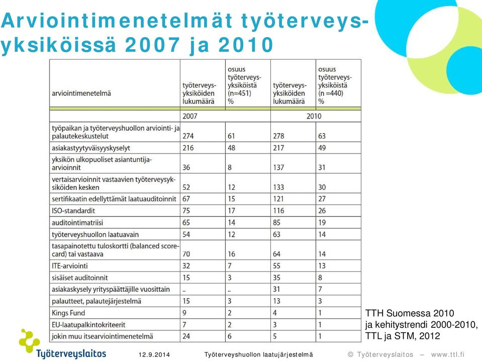 2010 TTH Suomessa 2010 ja