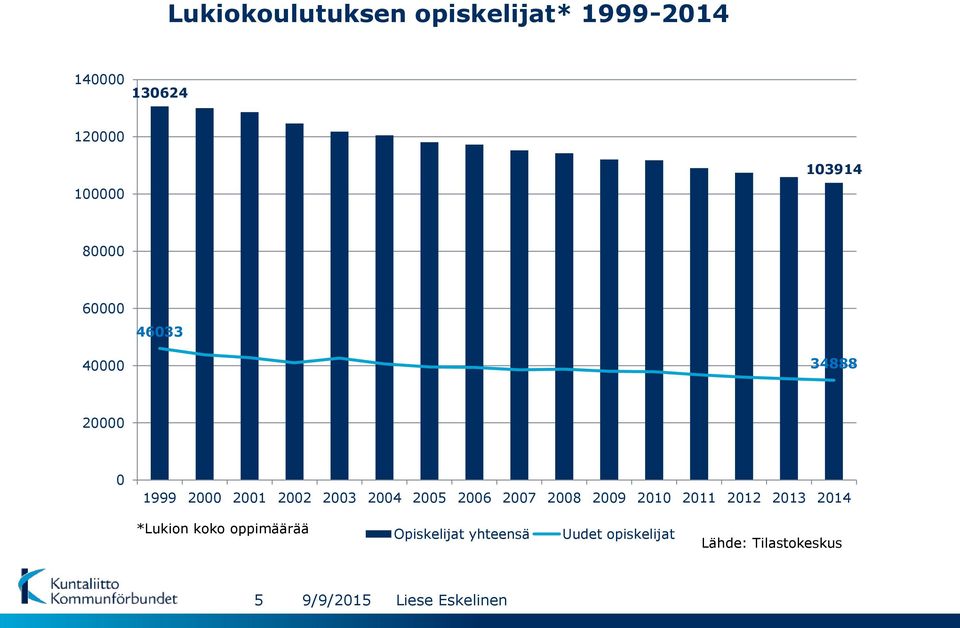 2006 2007 2008 2009 2010 2011 2012 2013 2014 *Lukion koko oppimäärää