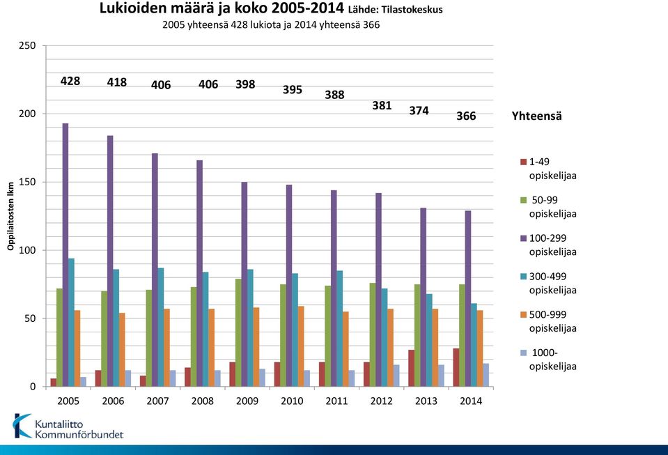 Yhteensä 150 1-49 opiskelijaa 50-99 opiskelijaa 100 100-299 opiskelijaa 300-499