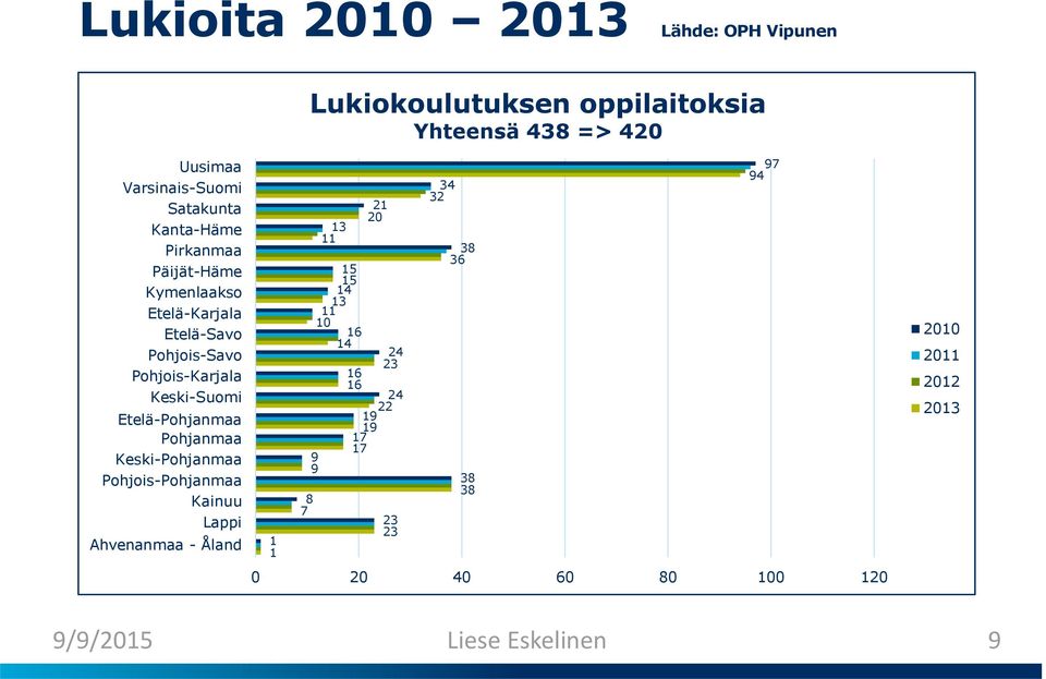 Etelä-Pohjanmaa Pohjanmaa Keski-Pohjanmaa Pohjois-Pohjanmaa Kainuu Lappi Ahvenanmaa - Åland 1 1 8 7 13 11 15 15 14 13 11 10