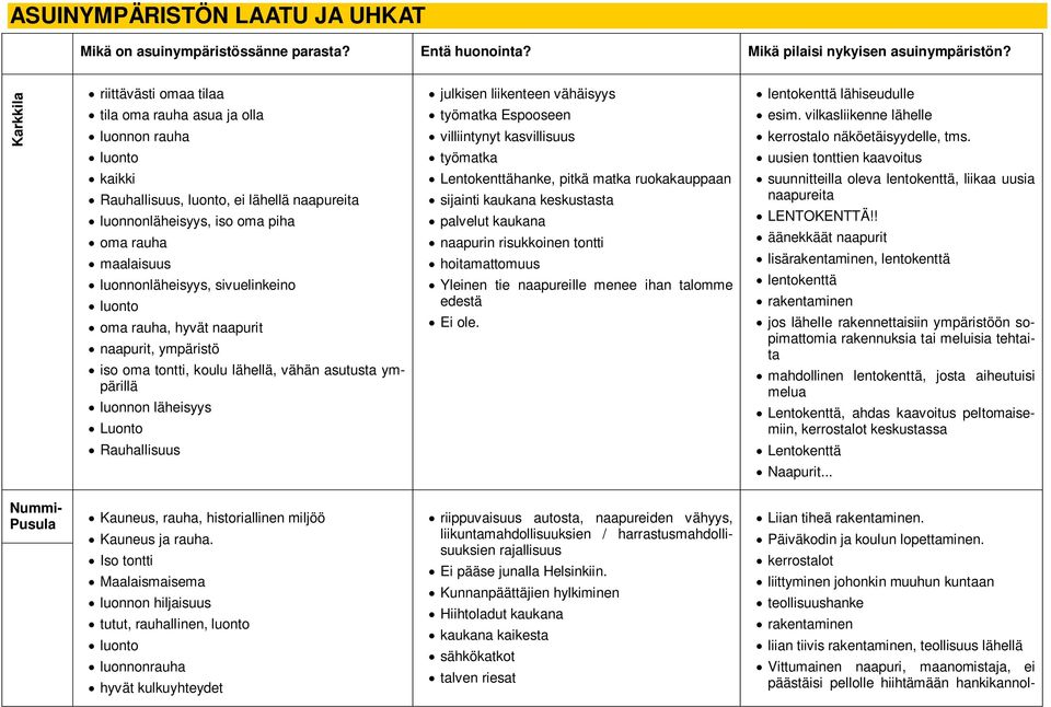 työmatka uusien tonttien kaavoitus kaikki Rauhallisuus, luonto, ei lähellä naapureita luonnonläheisyys, iso oma piha maalaisuus luonnonläheisyys, sivuelinkeino, hyvät naapurit naapurit, ympäristö iso