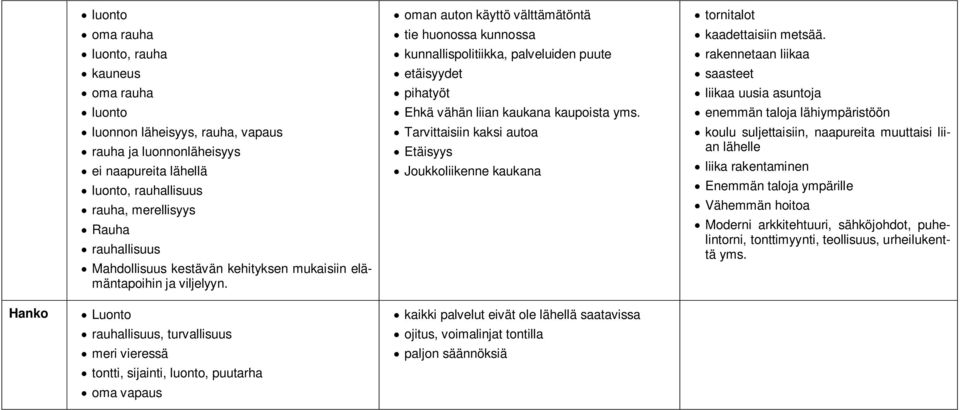 Tarvittaisiin kaksi autoa Etäisyys Joukkoliikenne kaukana tornitalot kaadettaisiin metsää.