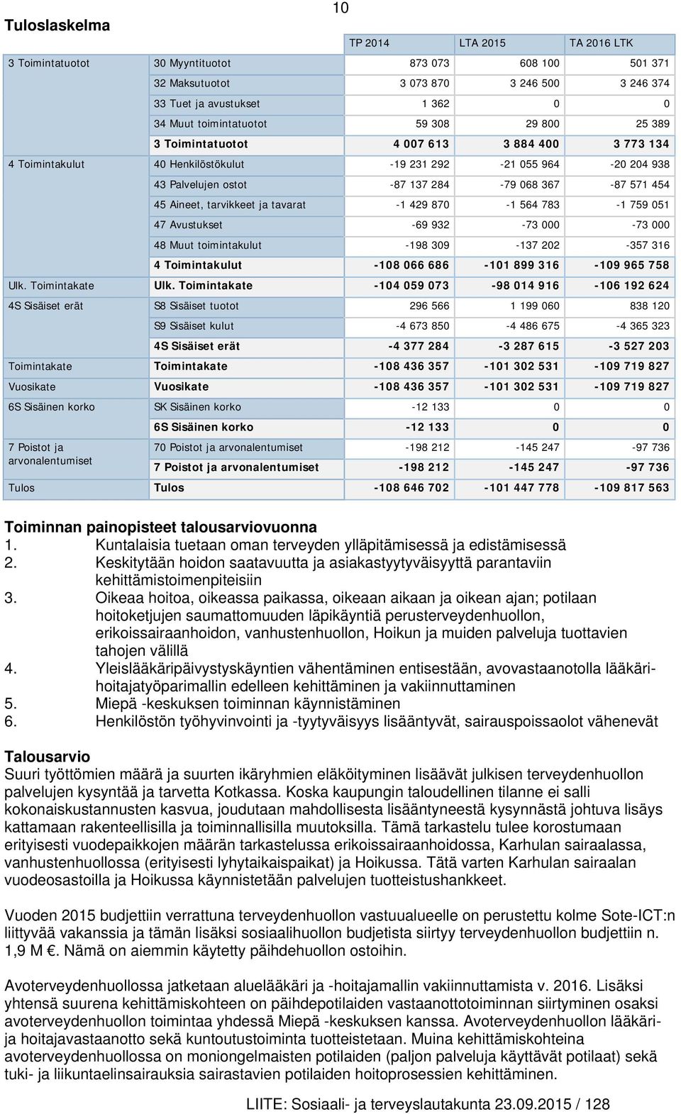 571 454 45 Aineet, tarvikkeet ja tavarat -1 429 870-1 564 783-1 759 051 47 Avustukset -69 932-73 000-73 000 48 Muut toimintakulut -198 309-137 202-357 316 4 Toimintakulut -108 066 686-101 899 316-109