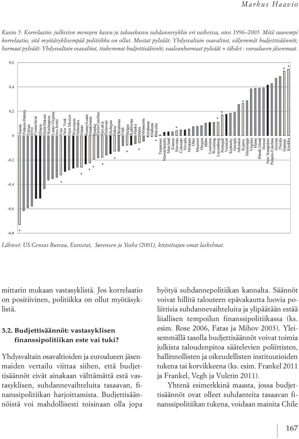 1996 2005 Mitä suurempi tiukemmat budjettisäännöt; vaaleanharmaat pylväät + tähdet : euroalueen jäsenmaat korrelaatio, sitä myötäsyklisempää politiikka on ollut Mustat pylväät: Yhdysvaltain