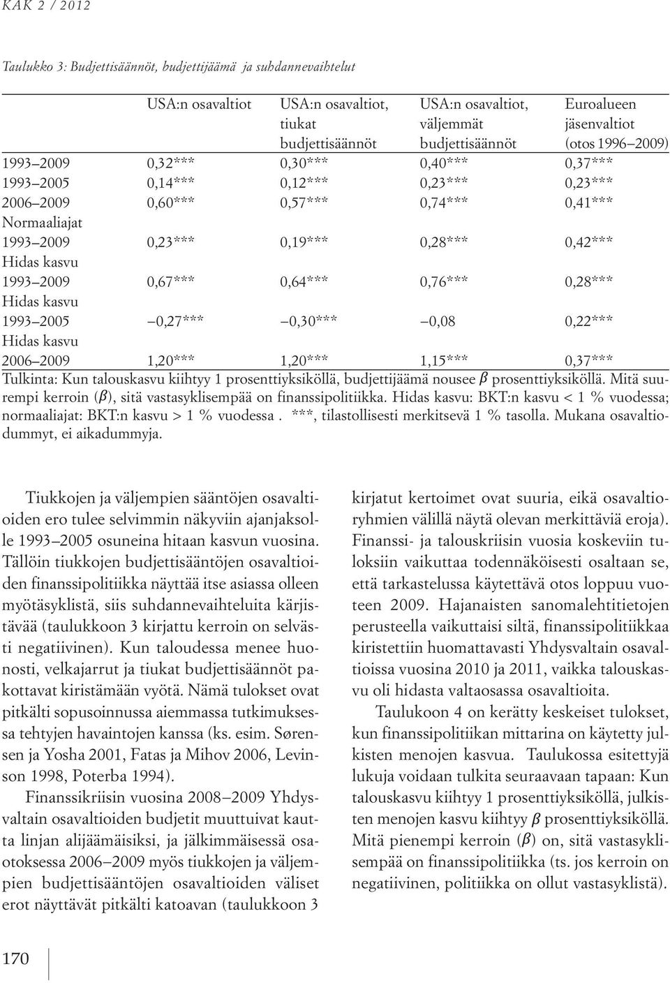 0,76 0,28 Hidas kasvu 1993 2005 0,27 0,30 0,08 0,22 Hidas kasvu 2006 2009 1,20 1,20 1,15 0,37 Tulkinta: Kun talouskasvu kiihtyy 1 prosenttiyksiköllä, budjettijäämä nousee prosenttiyksiköllä Mitä