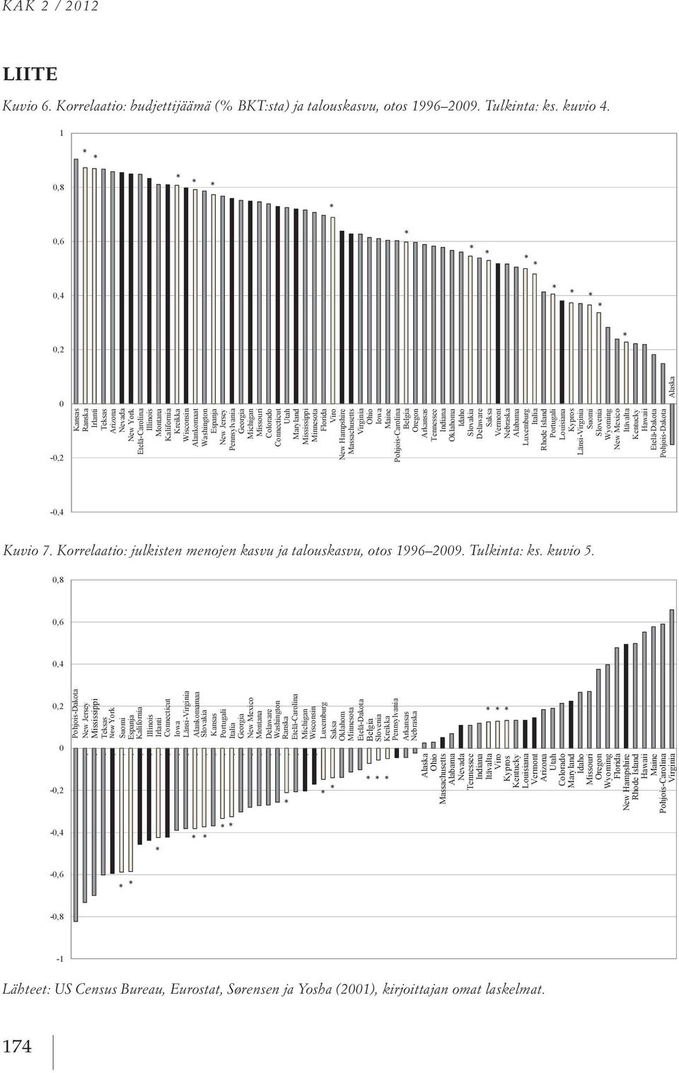 LIITE Kuvio 6 Korrelaatio: budjettijäämä (% BKT:sta) ja talouskasvu, otos 1996 2009 Tulkinta: ks kuvio 4 1 0,8 0,6 0,4 0,2 0-0,2 Kansas Ranska Irlanti Teksas Arizona Nevada New York Etelä-Carolina