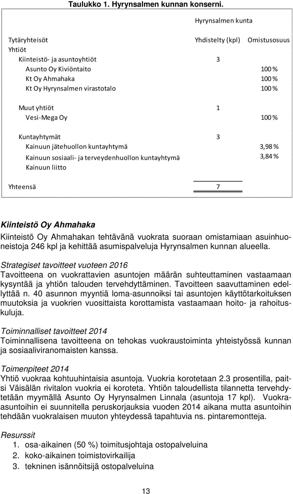 Vesi-Mega Oy 100 % Kuntayhtymät 3 Kainuun jätehuollon kuntayhtymä 3,98 % Kainuun sosiaali- ja terveydenhuollon kuntayhtymä 3,84 % Kainuun liitto Yhteensä 7 Kiinteistö Oy Ahmahaka Kiinteistö Oy