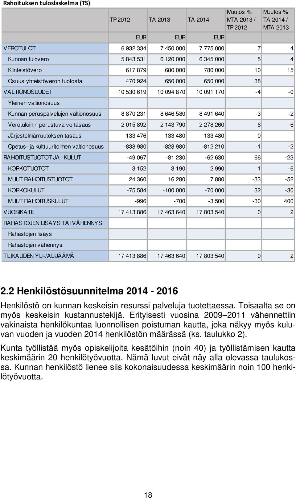 peruspalvelujen valtionosuus 8 870 231 8 646 580 8 491 640-3 -2 Verotuloihin perustuva vo tasaus 2 015 892 2 143 790 2 278 260 6 6 Järjestelmämuutoksen tasaus 133 476 133 480 133 480 0 Opetus- ja