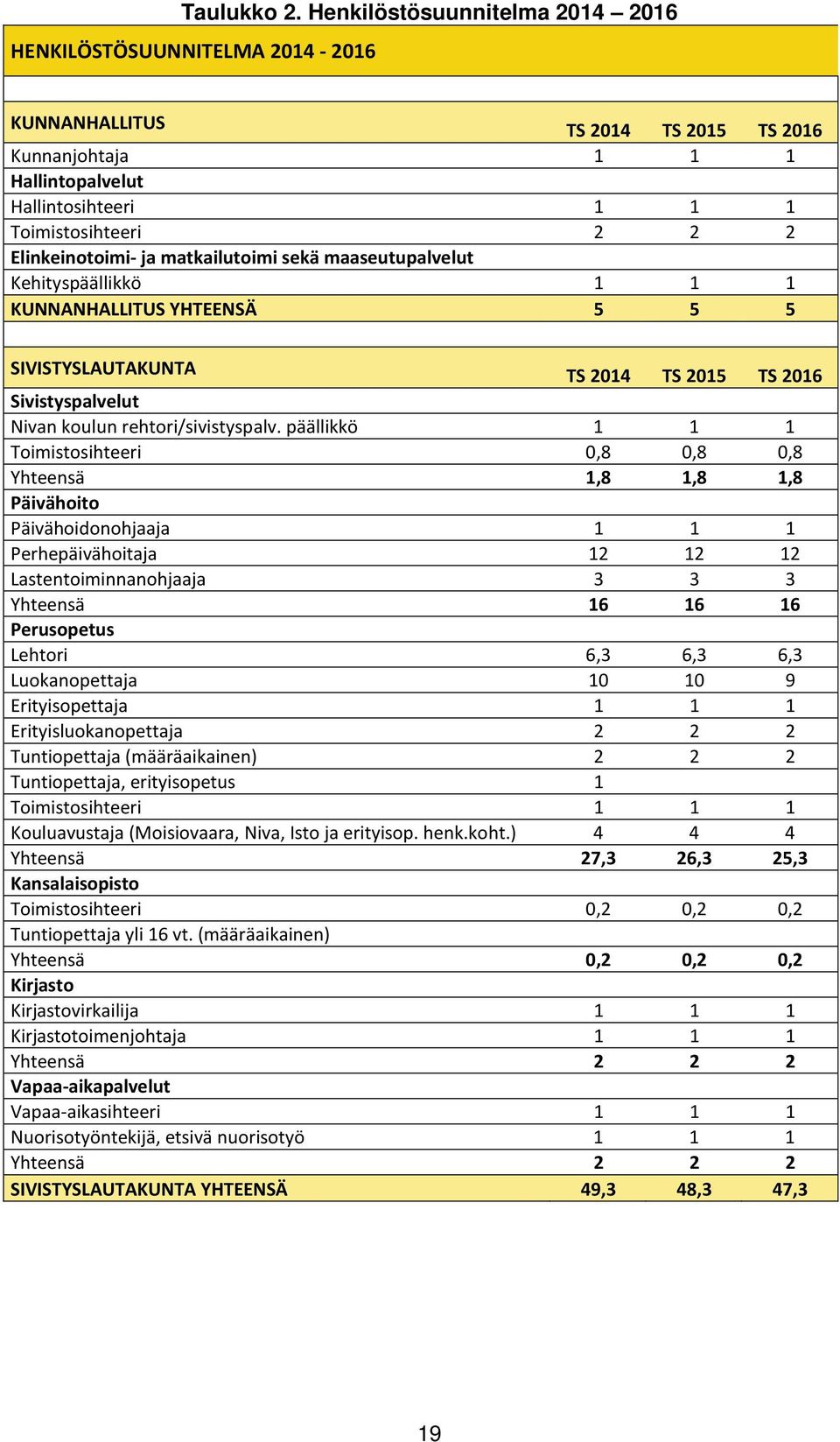 Elinkeinotoimi- ja matkailutoimi sekä maaseutupalvelut Kehityspäällikkö 1 1 1 KUNNANHALLITUS YHTEENSÄ 5 5 5 SIVISTYSLAUTAKUNTA TS 2014 TS 2015 TS 2016 Sivistyspalvelut Nivan koulun