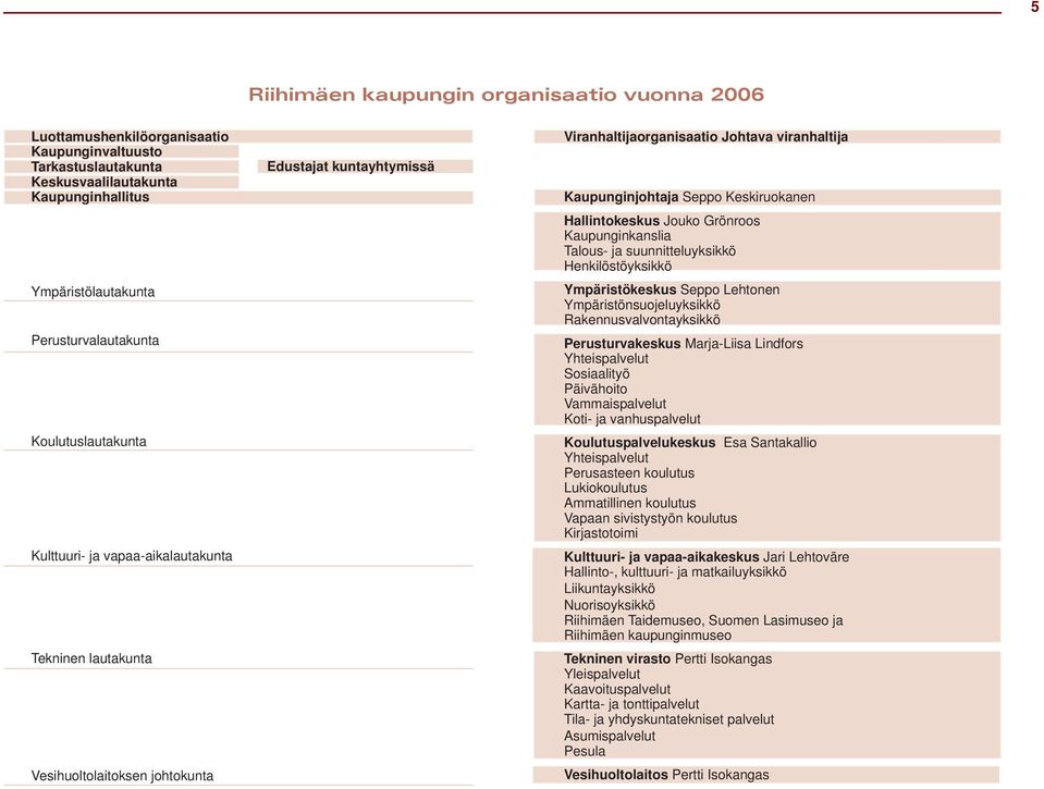 Keskiruokanen Hallintokeskus Jouko Grönroos Kaupunginkanslia Talous- ja suunnitteluyksikkö Henkilöstöyksikkö Ympäristökeskus Seppo Lehtonen Ympäristönsuojeluyksikkö Rakennusvalvontayksikkö