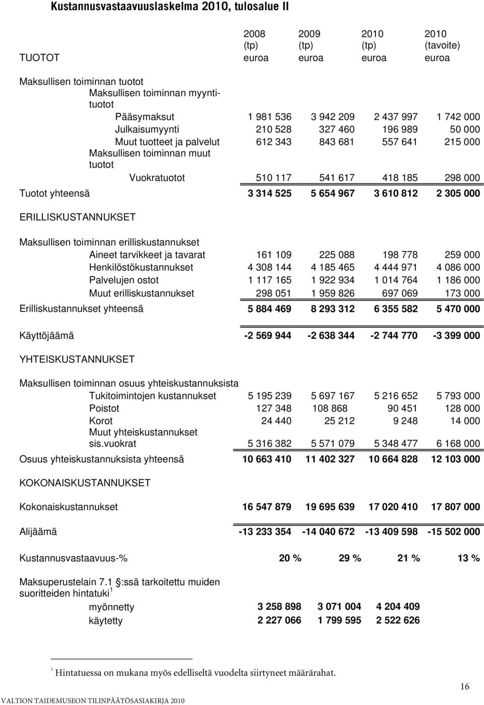 541 617 418 185 298 000 Tuotot yhteensä 3 314 525 5 654 967 3 610 812 2 305 000 ERILLISKUSTANNUKSET Maksullisen toiminnan erilliskustannukset Aineet tarvikkeet ja tavarat 161 109 225 088 198 778 259