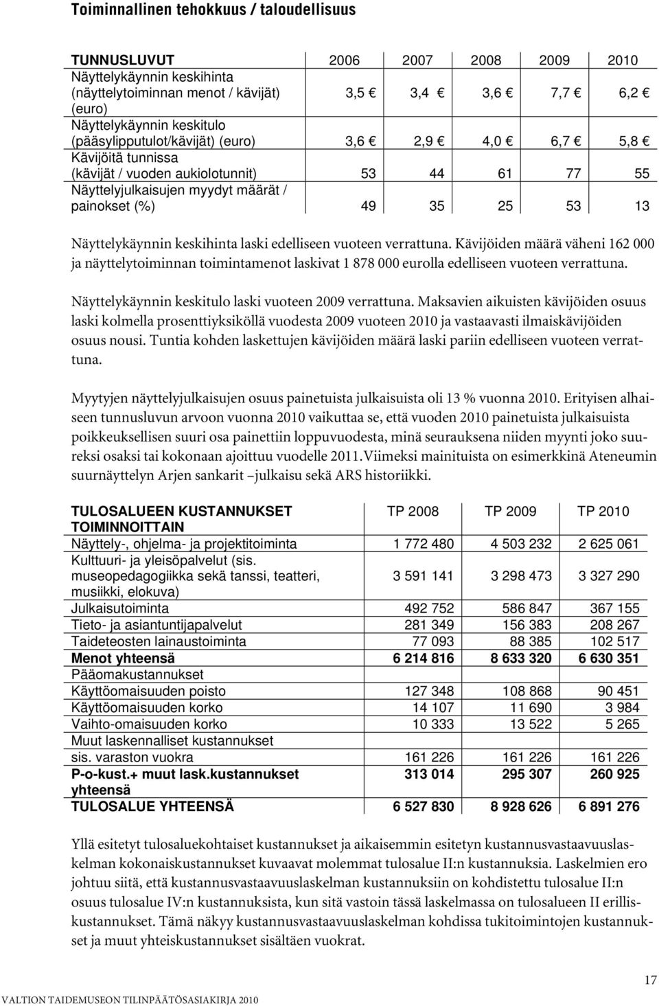 Näyttelykäynnin keskihinta laski edelliseen vuoteen verrattuna. Kävijöiden määrä väheni 162 000 ja näyttelytoiminnan toimintamenot laskivat 1 878 000 eurolla edelliseen vuoteen verrattuna.