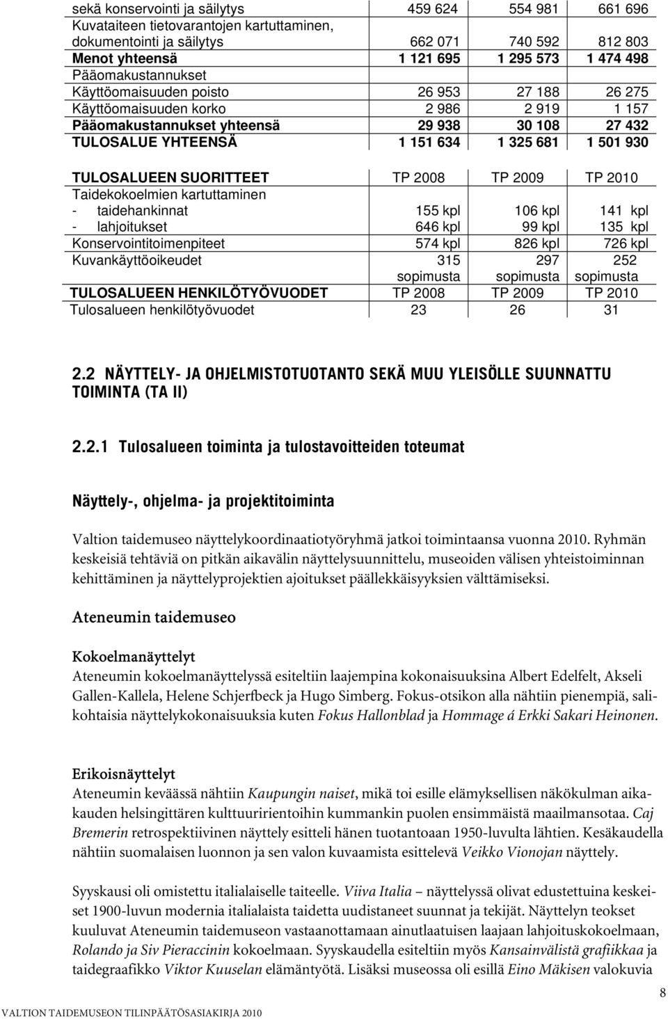 930 TULOSALUEEN SUORITTEET TP 2008 TP 2009 TP 2010 Taidekokoelmien kartuttaminen - taidehankinnat 155 kpl 106 kpl 141 kpl - lahjoitukset 646 kpl 99 kpl 135 kpl Konservointitoimenpiteet 574 kpl 826