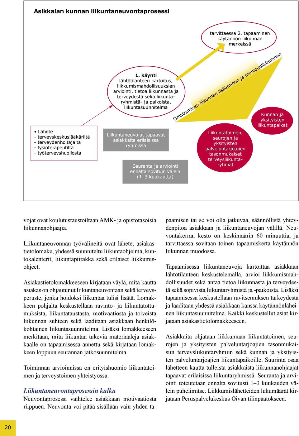 erilaisissa ryhmissä Seuranta ja arviointi ennalta sovituin välein (1 3 kuukautta) Omatoimisen liikunnan lisääminen ja monipuolistaminen Liikuntatoimen, seurojen ja yksityisten palveluntarjoajien