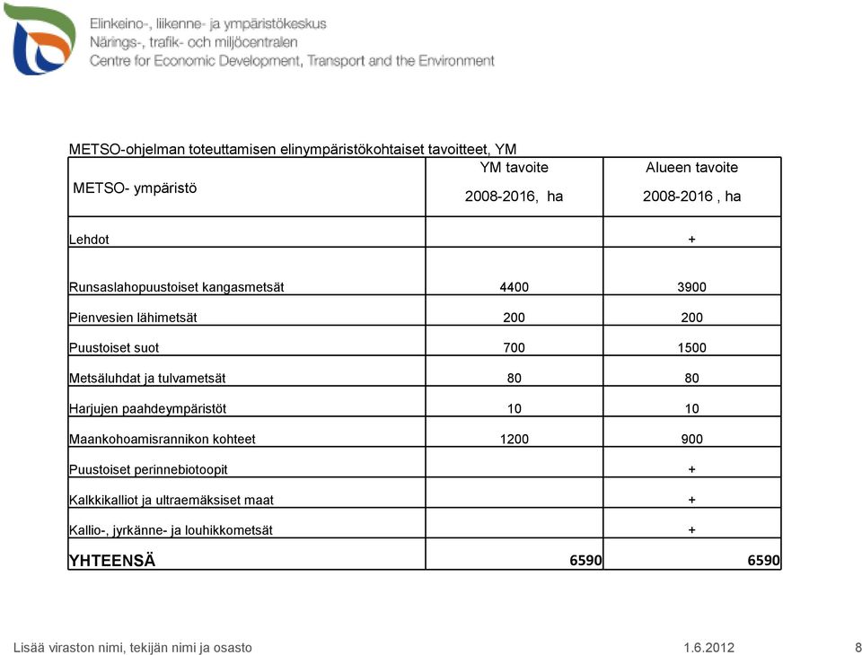 Metsäluhdat ja tulvametsät 80 80 Harjujen paahdeympäristöt 10 10 Maankohoamisrannikon kohteet 1200 900 Puustoiset perinnebiotoopit +