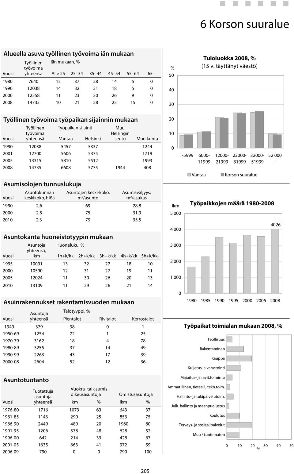 täyttänyt väestö) Työllinen työvoima työpaikan sijainnin mukaan Asumisolojen tunnuslukuja Asuntotuotanto Asuntokunnan keskikoko, hlöä Tuotettuja asuntoja Asuntojen keski-koko, m 2 /asunto Asuntokanta