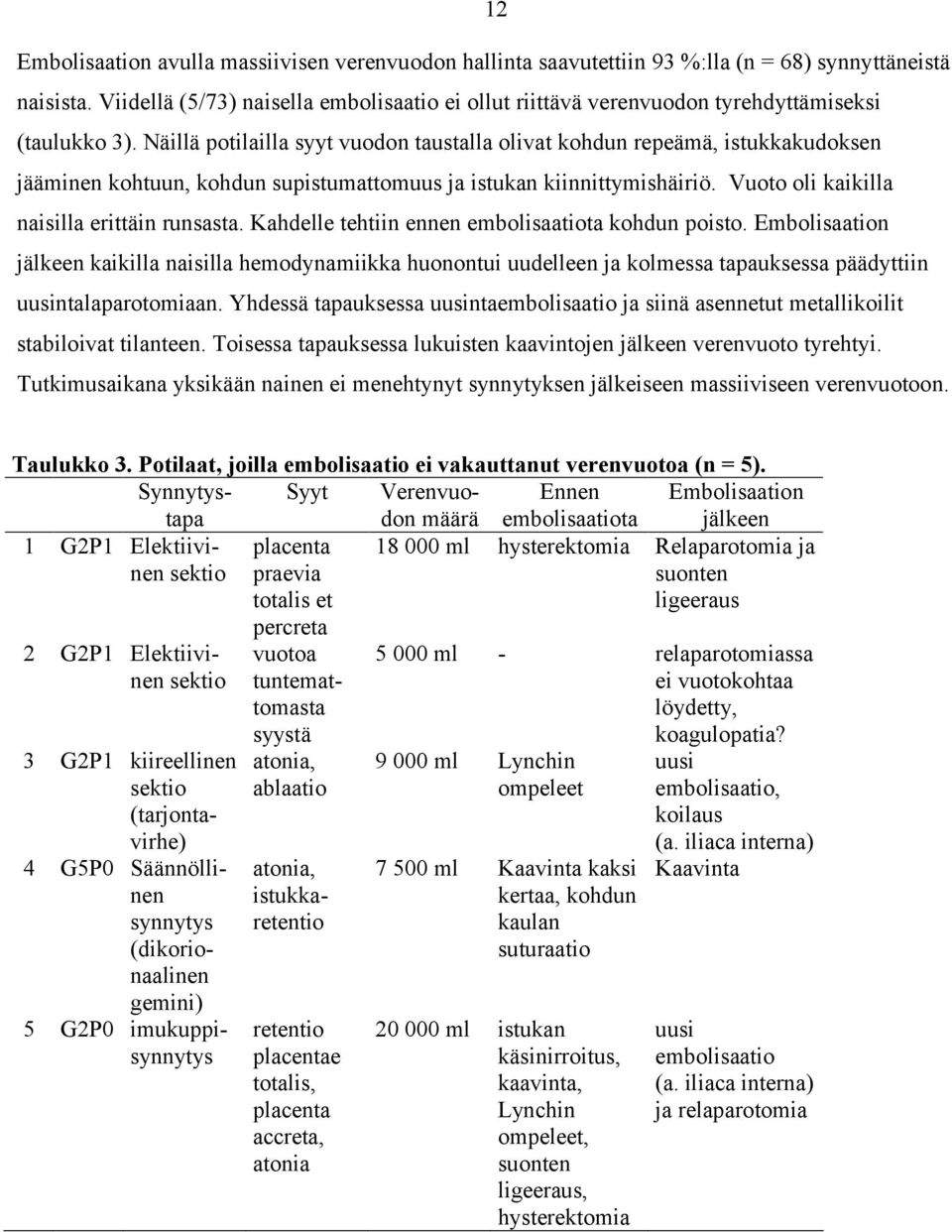 Näillä potilailla syyt vuodon taustalla olivat kohdun repeämä, istukkakudoksen jääminen kohtuun, kohdun supistumattomuus ja istukan kiinnittymishäiriö. Vuoto oli kaikilla naisilla erittäin runsasta.