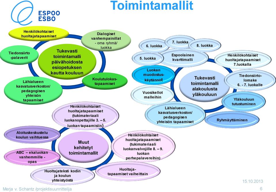 Henkilökohtaiset huoltajatapaamiset (tukimateriaali luokanopettajille 3. 5. luokan tapaamisiin) Muut kehitetyt toimintamallit 6. luokka 5.