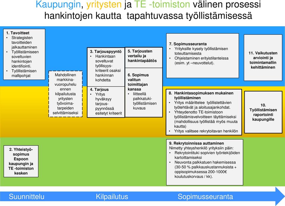 Työllistämisen mallipohjat Mahdollinen markkinavuoropuhelu ennen kilpailutusta yritysten työvoimatarpeiden selvittämiseksi 3.