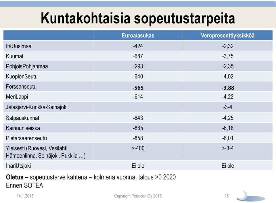 -643-4,25 Kainuun seiska -865-6,18 Pietarsaarenseutu -858-6,01 Yleisesti (Ruovesi, Vesilahti, Hämeenlinna, Seinäjoki, Pukkila )