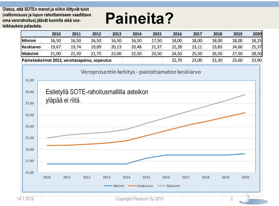 25,37 Maksimi 21,00 21,50 21,75 22,00 22,50 23,50 24,50 25,50 26,50 27,50 28,50 Painelaskelmat 2012, verotasapaino, sopeutus 22,70 23,00 23,30 23,60 23,90 31,00 29,00 27,00 Veroprosentin kehitys -