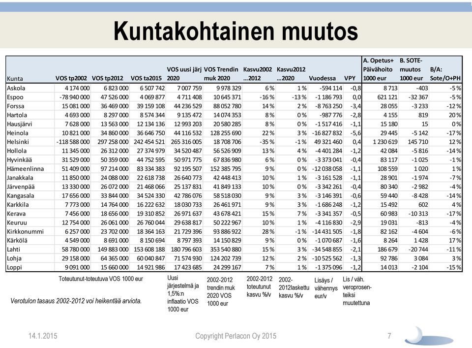 -1 186 793 0,0 621 121-32 367-5 % Forssa 15 081 000 36 469 000 39 159 108 44 236 529 88 052 780 14 % 2 % -8 763 250-3,4 28 055-3 233-12 % Hartola 4 693 000 8 297 000 8 574 344 9 135 472 14 074 353 8