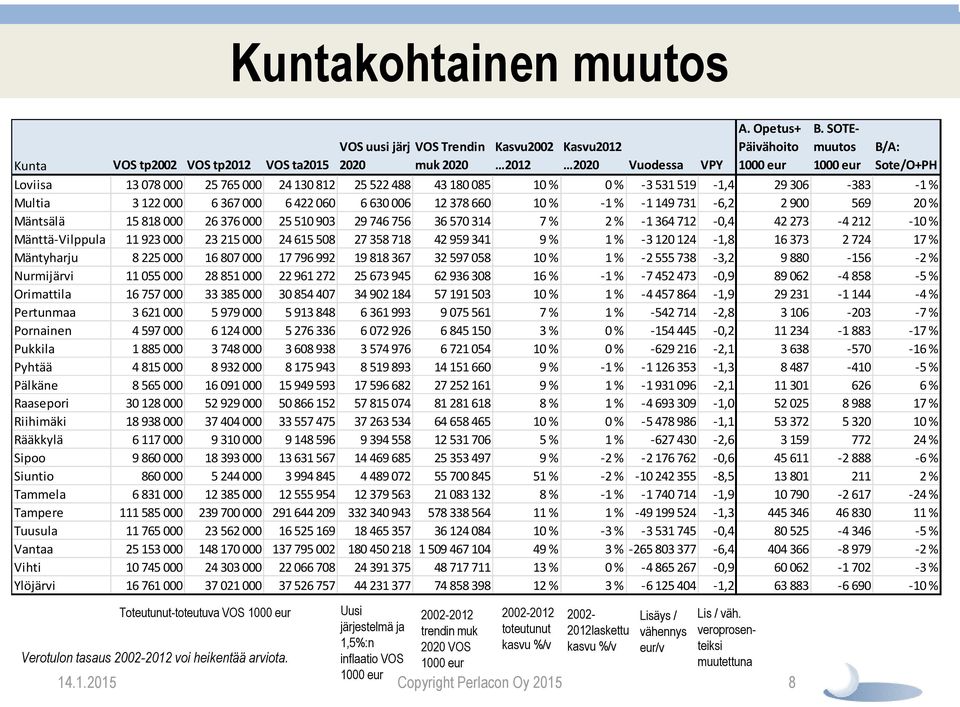 Kasvu2012 2020 Vuodessa VPY 2002-2012laskettu kasvu %/v Lisäys / vähennys eur/v Lis / väh. veroprosenteiksi muutettuna A. Opetus+ Päivähoito 1000 eur 14.1.2015 Copyright Perlacon Oy 2015 8 B.