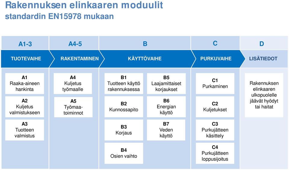 Kunnossapito B5 Laajamittaiset korjaukset B6 Energian käyttö C1 Purkaminen C2 Kuljetukset Rakennuksen elinkaaren ulkopuolelle jäävät