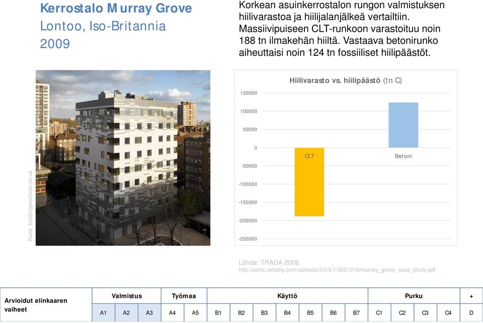 Vastaava betonirunko aiheuttaisi noin 124 tn fossiiliset hiilipäästöt. Hiilivarasto vs.