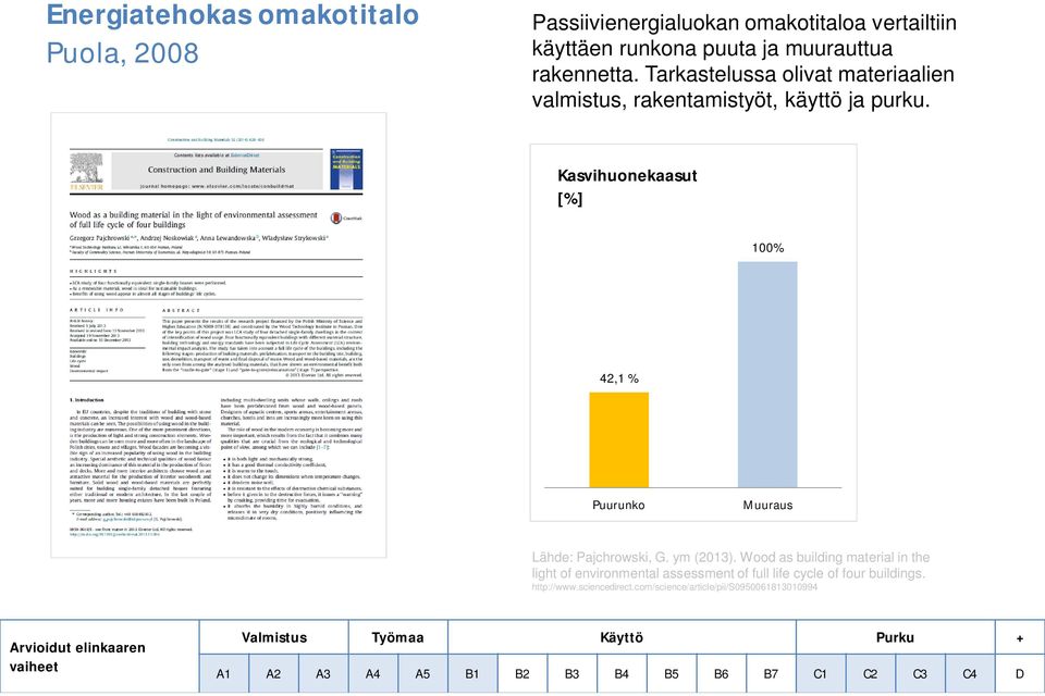 Kasvihuonekaasut 42,1 % Muuraus Lähde: Pajchrowski, G. ym (2013).