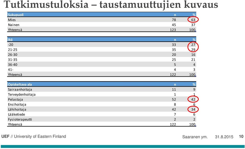 Opiskeltava ala n % Sairaanhoitaja 11 9 Terveydenhoitaja 1 1 Pelastaja 52 42 Ensihoitaja 8 6