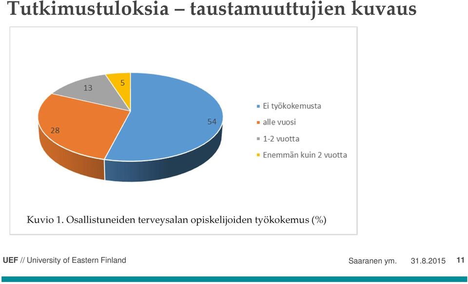 Osallistuneiden terveysalan