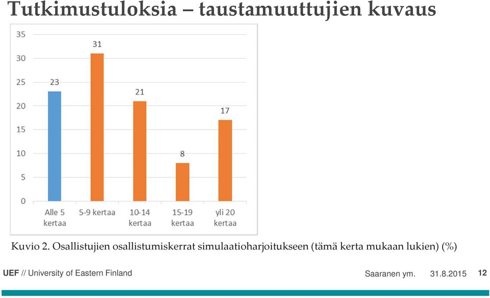 Osallistujien osallistumiskerrat