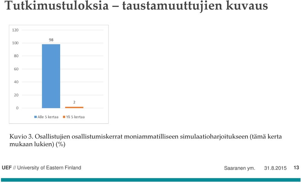 Osallistujien osallistumiskerrat
