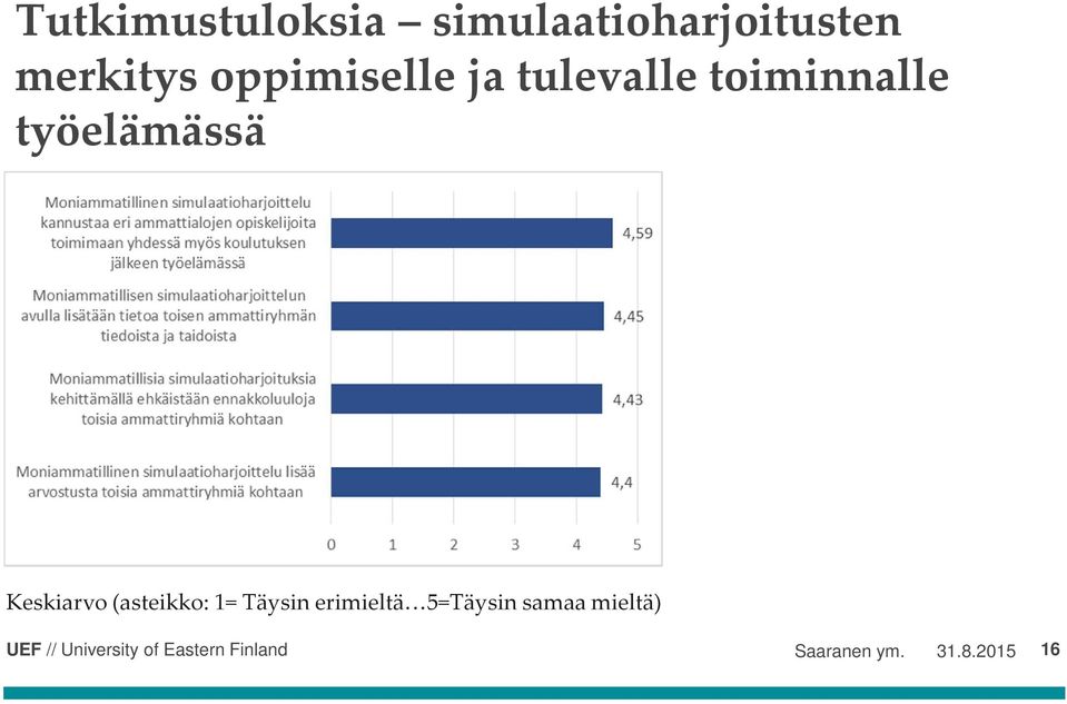 työelämässä Keskiarvo (asteikko: 1= Täysin