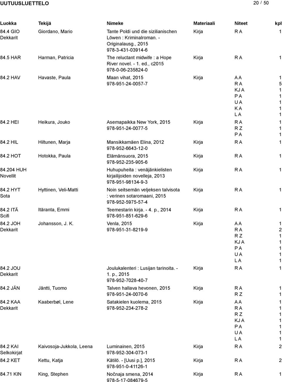 HIL Hiltunen, Marja Mansikkamäen Elina, 0 978-95-6643--0 84. HOT Hotokka, Paula Elämänsuora, 05 978-95-35-905-6 84.04 HUH Novellit 84. HYT Sota 84. ITÄ Scifi 84. JOH 84.