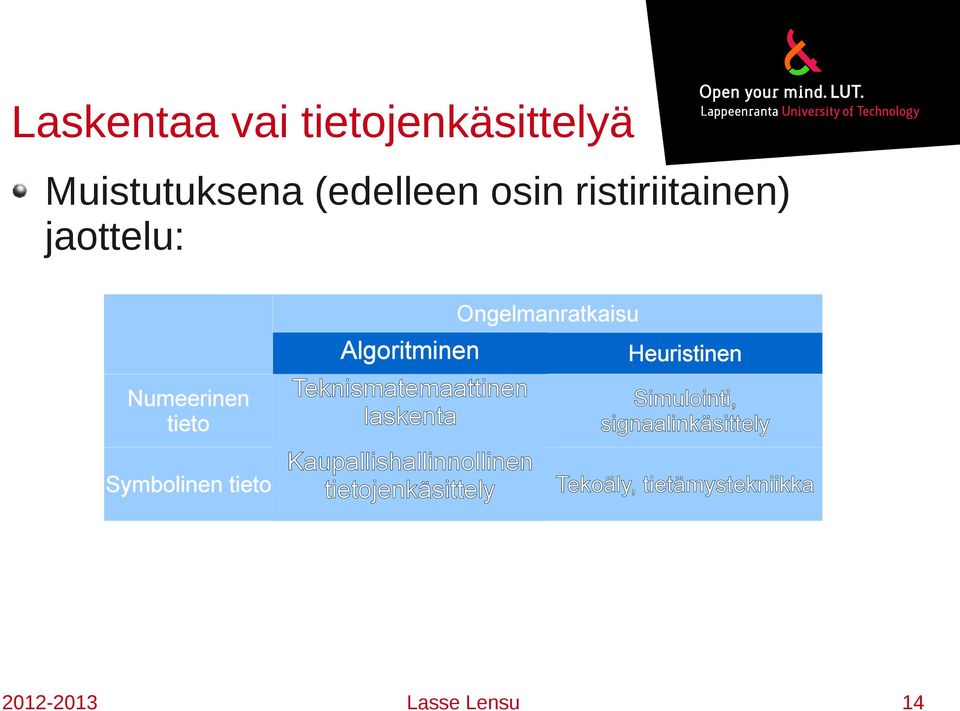 tieto Kaupallishallinnollinen tietojenkäsittely Ongelmanratkaisu Heuristinen