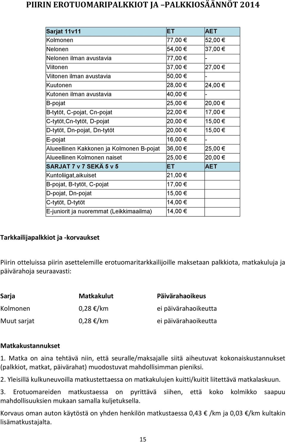 16,00 - Alueellinen Kakkonen ja Kolmonen B-pojat 36,00 25,00 Alueellinen Kolmonen naiset 25,00 20,00 SARJAT 7 v 7 SEKÄ 5 v 5 ET AET Kuntoliigat,aikuiset 21,00 B-pojat, B-tytöt, C-pojat 17,00 D-pojat,